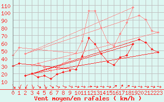 Courbe de la force du vent pour Cap Corse (2B)