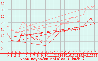 Courbe de la force du vent pour Chteaudun (28)