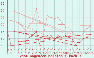 Courbe de la force du vent pour Biscarrosse (40)