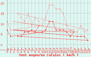 Courbe de la force du vent pour Bziers Cap d