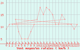 Courbe de la force du vent pour Dunkeswell Aerodrome