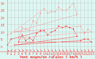 Courbe de la force du vent pour Eisenach