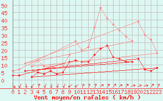 Courbe de la force du vent pour Embrun (05)