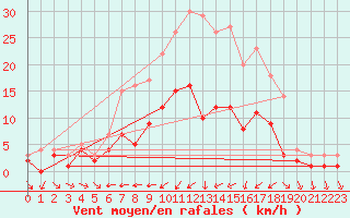 Courbe de la force du vent pour Kaisersbach-Cronhuette