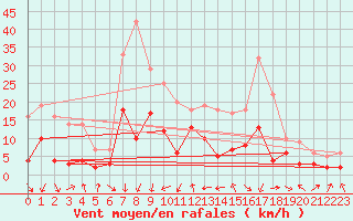 Courbe de la force du vent pour Chambry / Aix-Les-Bains (73)