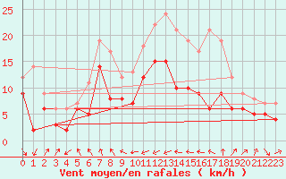 Courbe de la force du vent pour Cagnano (2B)