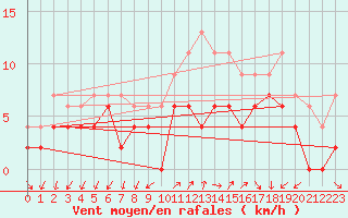 Courbe de la force du vent pour Ambrieu (01)