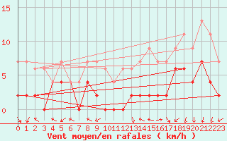 Courbe de la force du vent pour Le Mans (72)