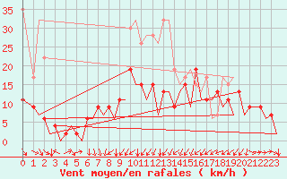 Courbe de la force du vent pour Zurich-Kloten