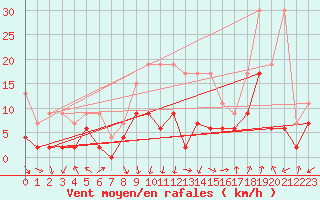 Courbe de la force du vent pour Zurich-Kloten