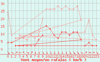 Courbe de la force du vent pour Mosen