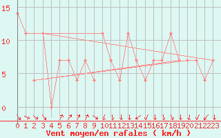Courbe de la force du vent pour Eisenstadt