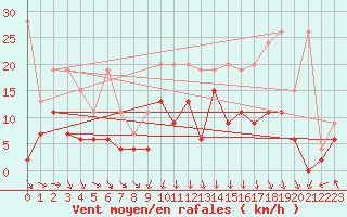 Courbe de la force du vent pour Grimsel Hospiz