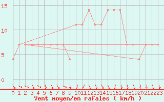 Courbe de la force du vent pour Lisbonne (Po)