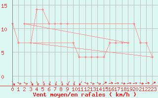 Courbe de la force du vent pour Pakri