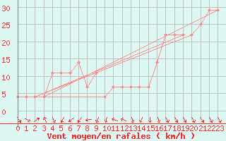 Courbe de la force du vent pour Schoeckl