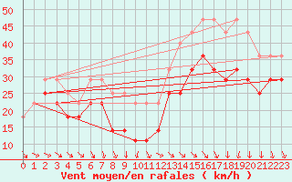 Courbe de la force du vent pour Vf. Omu