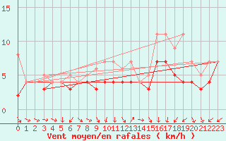 Courbe de la force du vent pour Bonn-Roleber