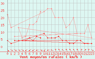 Courbe de la force du vent pour Les Marecottes