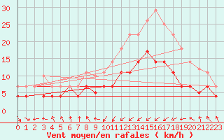 Courbe de la force du vent pour Punta Galea