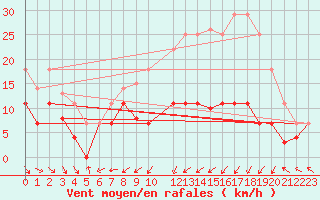 Courbe de la force du vent pour Llerena