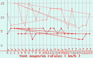 Courbe de la force du vent pour Gttingen