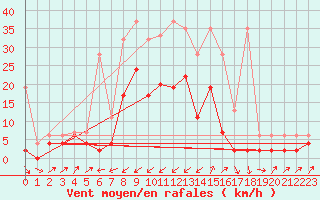 Courbe de la force du vent pour Zermatt