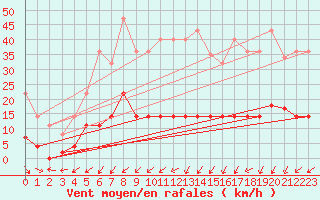 Courbe de la force du vent pour Madrid / Retiro (Esp)