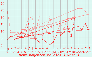 Courbe de la force du vent pour Cimetta