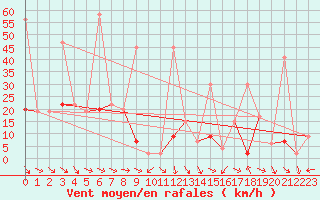 Courbe de la force du vent pour Jungfraujoch (Sw)