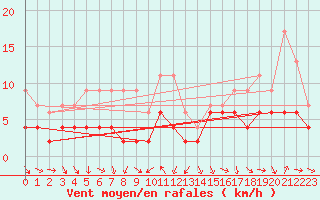 Courbe de la force du vent pour Arosa