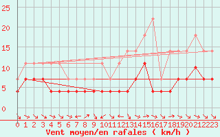 Courbe de la force du vent pour Pobra de Trives, San Mamede