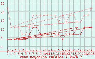 Courbe de la force du vent pour Uccle