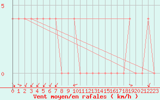 Courbe de la force du vent pour Ramsau / Dachstein