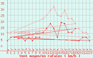 Courbe de la force du vent pour Puerto de San Isidro