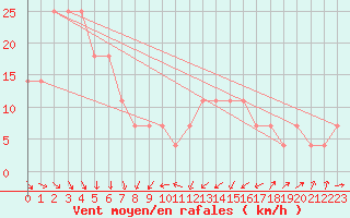 Courbe de la force du vent pour Tampere Harmala