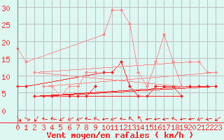 Courbe de la force du vent pour Gaddede A