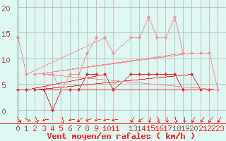 Courbe de la force du vent pour Sint Katelijne-waver (Be)