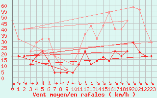 Courbe de la force du vent pour Fisterra