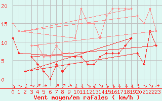 Courbe de la force du vent pour Ble / Mulhouse (68)
