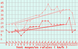 Courbe de la force du vent pour Villacoublay (78)