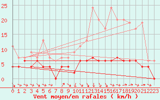 Courbe de la force du vent pour Chartres (28)
