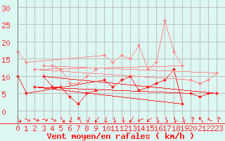 Courbe de la force du vent pour Michelstadt-Vielbrunn