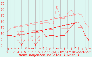 Courbe de la force du vent pour Ble / Mulhouse (68)