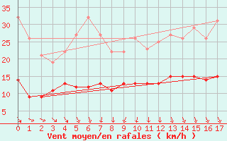 Courbe de la force du vent pour Pleyber-Christ (29)