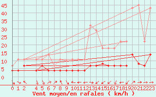 Courbe de la force du vent pour Pobra de Trives, San Mamede