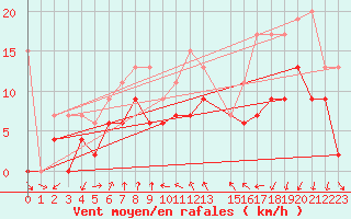 Courbe de la force du vent pour Neuchatel (Sw)