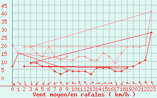 Courbe de la force du vent pour Corvatsch