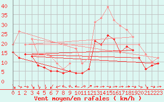 Courbe de la force du vent pour Istres (13)