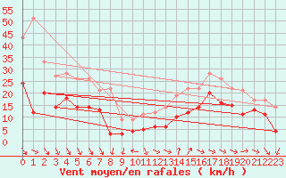 Courbe de la force du vent pour La Rochelle - Aerodrome (17)